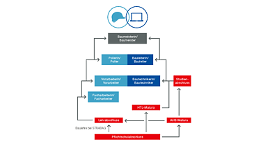 Foto Strabag Karrieremodell